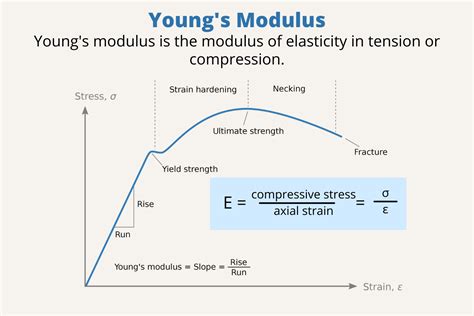 12.4: Stress, Strain, and Elastic Modulus (Part 1).